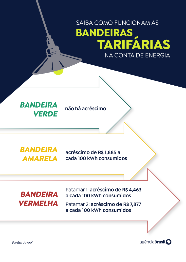 Saiba como funcionam as bandeiras tarifárias na conta de energia