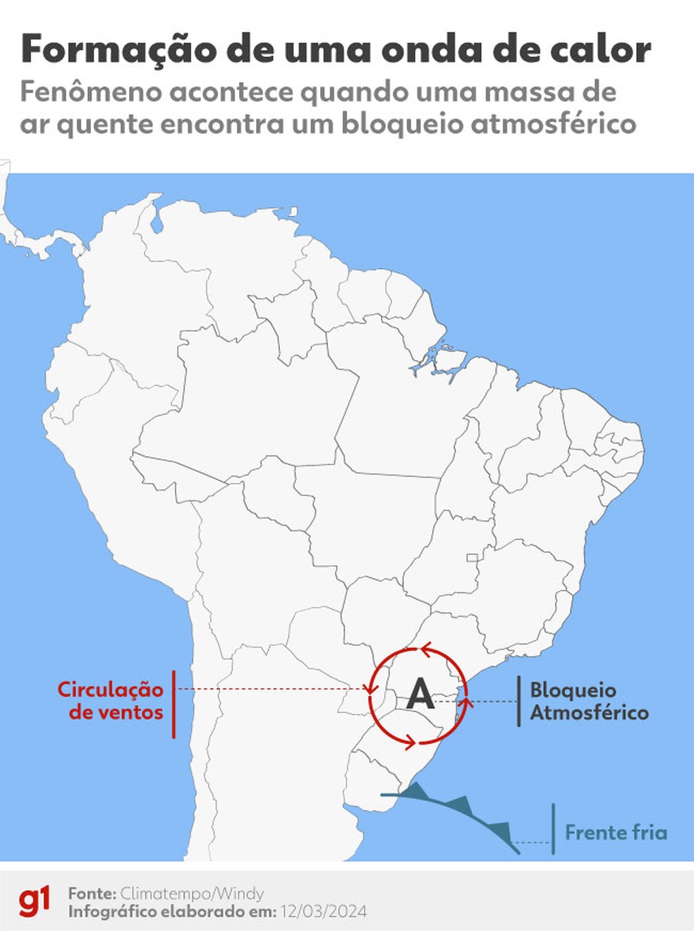 O bloqueio atmosférico impede que as frentes frias avancem, contribuindo para a manutenção das altas temperaturas. — Foto: Arte/g1