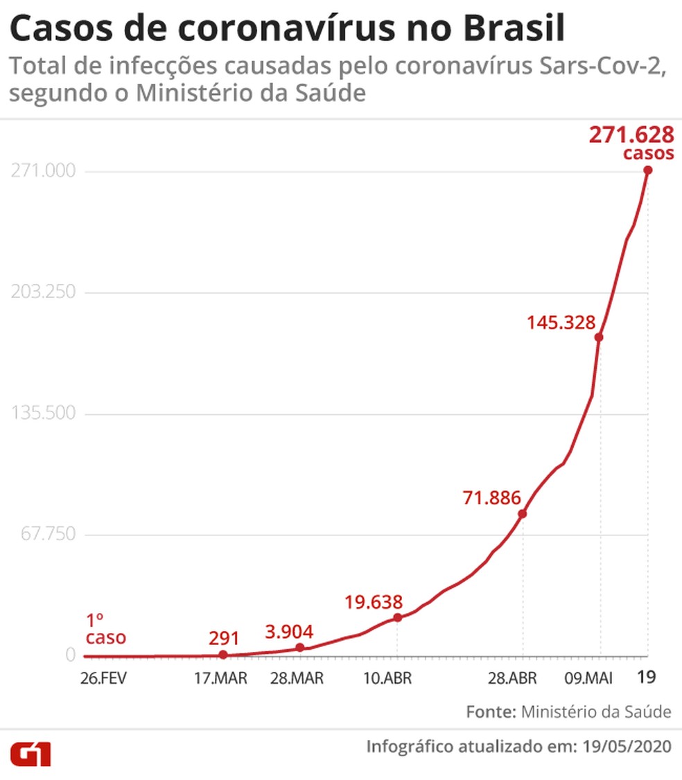 Casos de Covid-19 confirmados no Brasil até 19-05-20 — Foto: Arte/G1