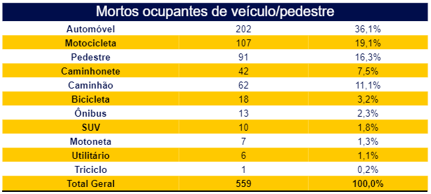 Sinistros por veículo/pedestres