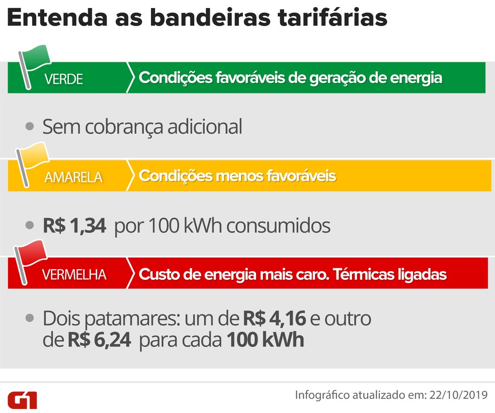 Bandeiras tarifárias — Foto: Juliane Monteiro/Arte G1