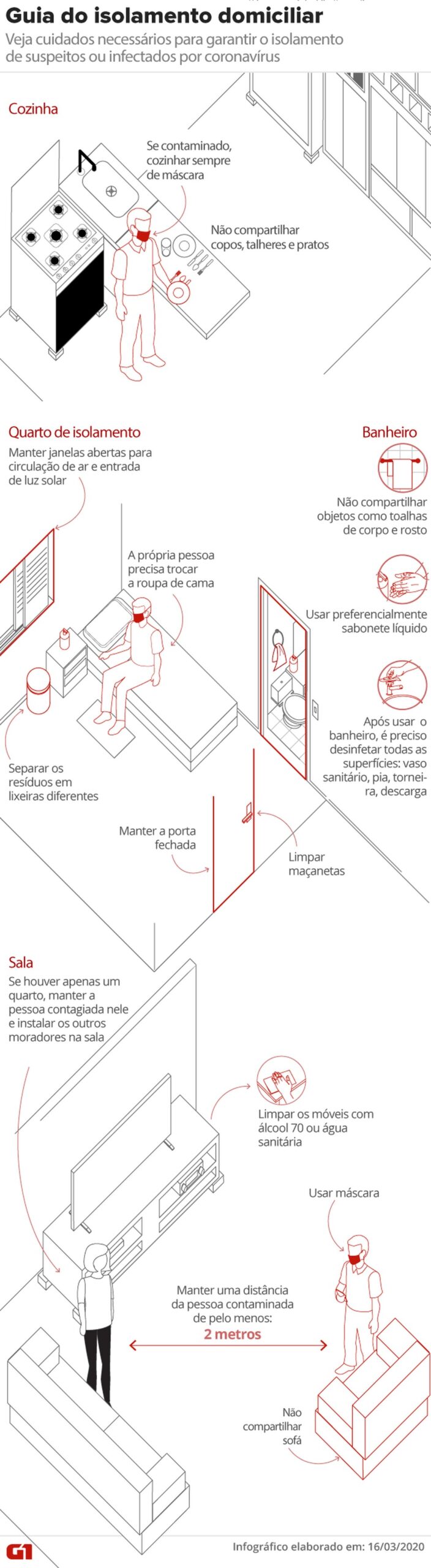 Guia de isolamento domiciliar por causa do novo coronavírus — Foto: Arte/G1