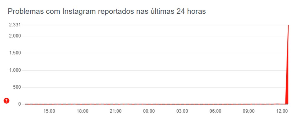 Reclamações no DownDetector sobre falha no Instagram nesta segunda (4) — Foto: Reprodução/DownDetector