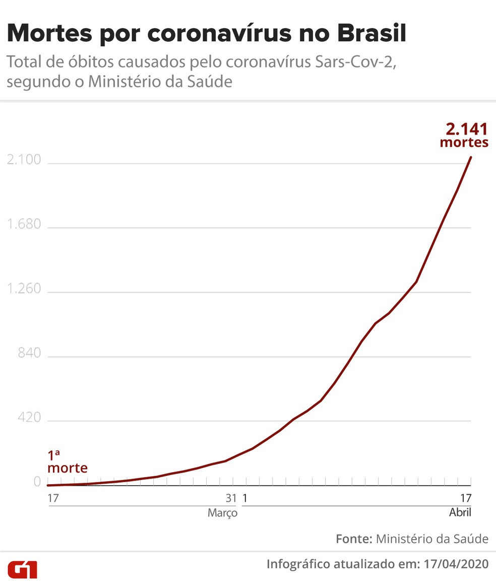 Mortes por Covid-19 no Brasil até 16/04 — Foto: Arte/G1 Mortes por Covid-19 no Brasil até 16/04 — Foto: Arte/G1