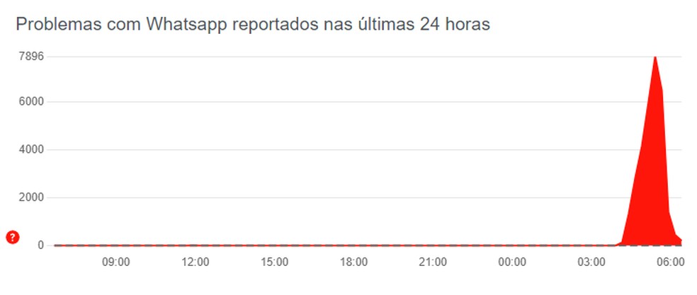 Queixas sobre o WhatsApp no site Downdetector em 25 de outubro de 2022 — Foto: Reprodução