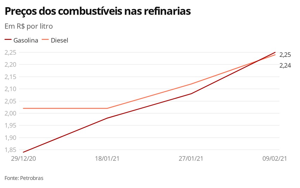 Preços dos combustíveis nas refinarias - 08.02.21 — Foto: Economia G1