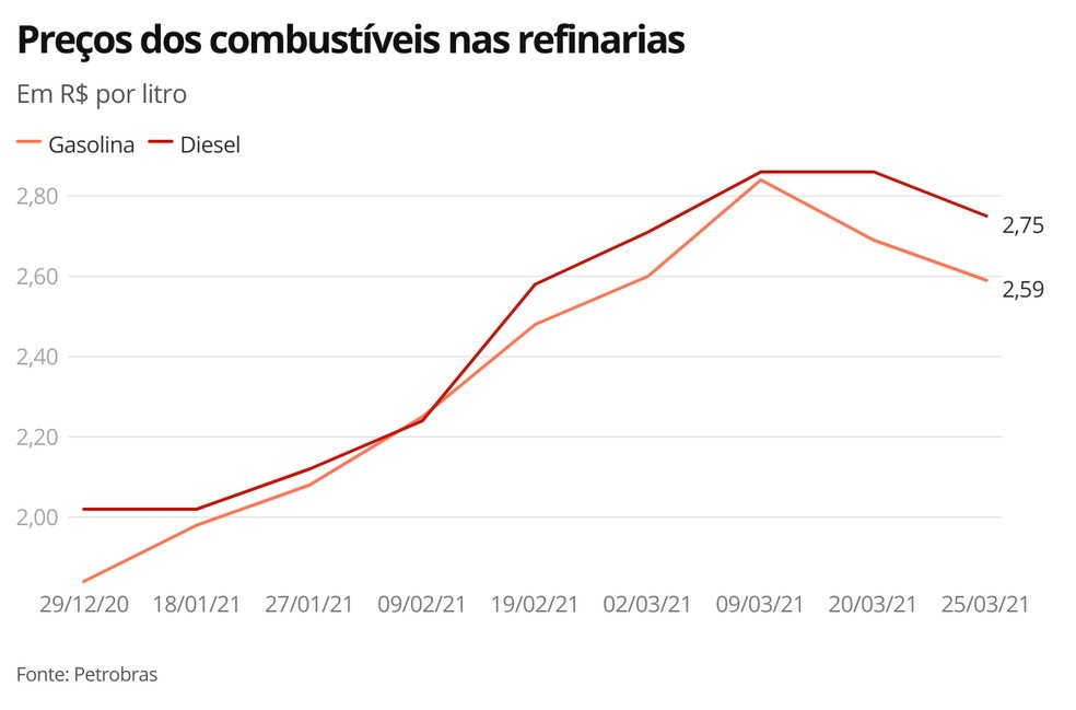 Preços dos combustíveis - 25.03.21 — Foto: Economia G1