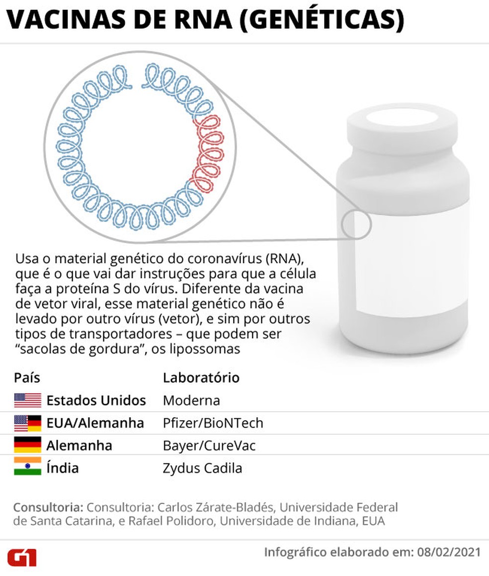 Infográfico mostra como funcionam vacinas de RNA contra o coronavírus — Foto: Anderson Cattai/Arte G1