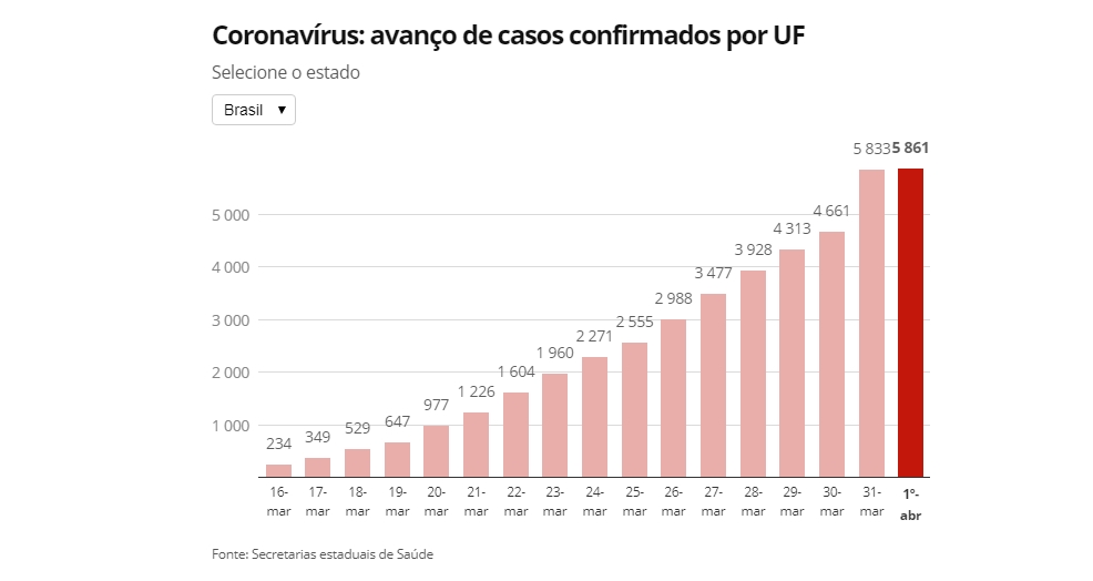 Fonte: Secretarias estaduais de Saúde