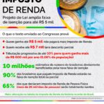 Presidente envia ao Congresso PL que amplia para R$ 5 mil a faixa de isenção do Imposto de Renda